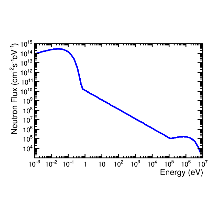Neutron flux as a function of energy, plotted on logarithmic axes.