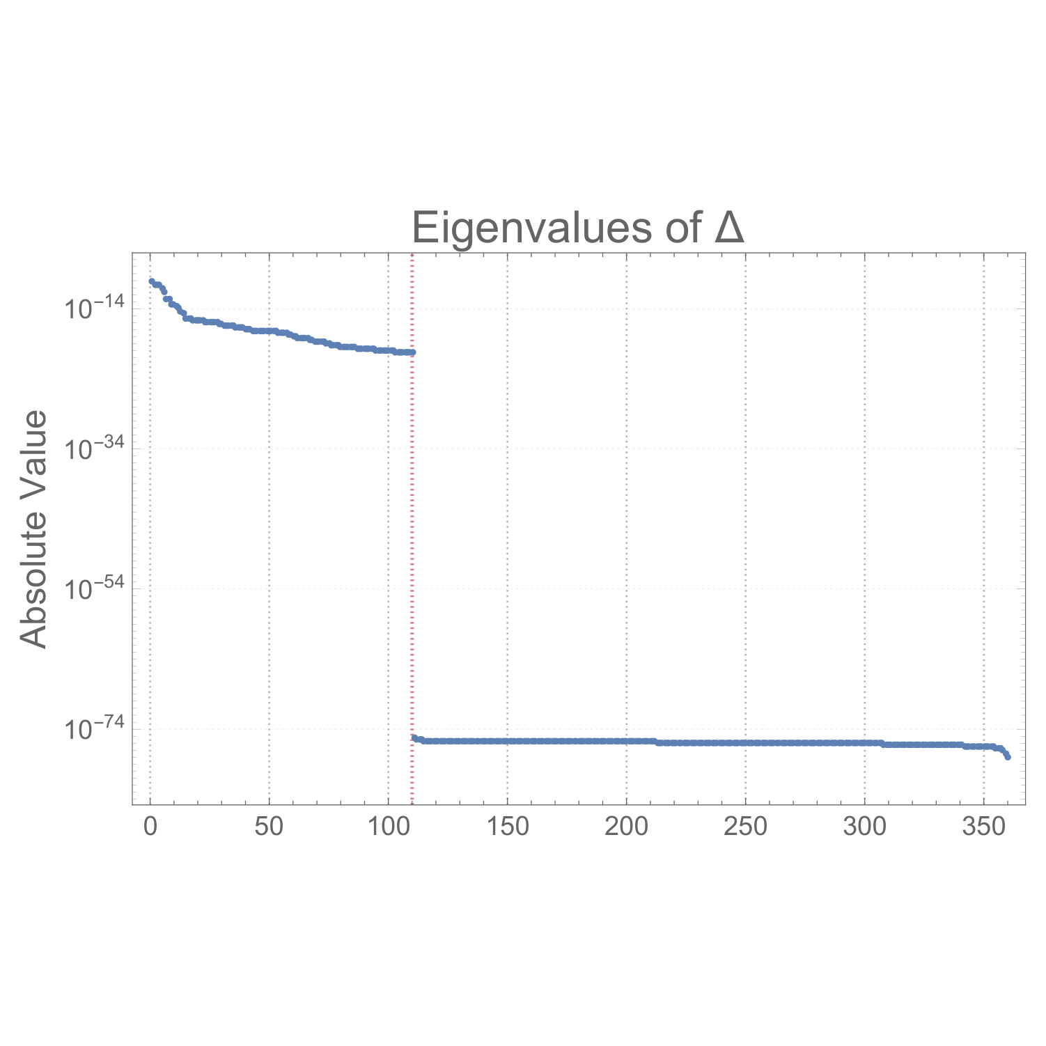 Magnitudes of eigenvalues of the matrix Delta, ordered by index.