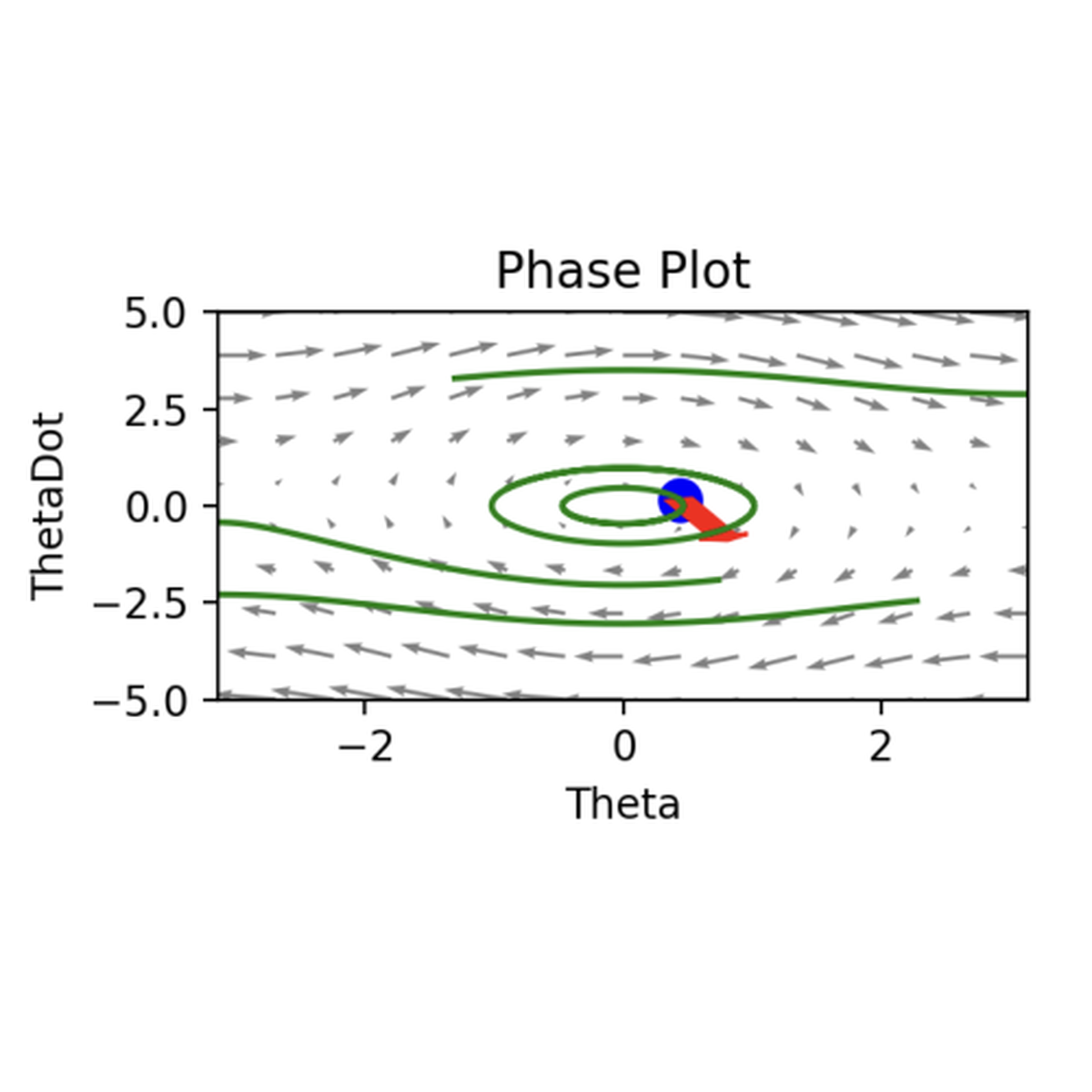 Phase plot of a pendulum, with closed orbits around a fixed point.