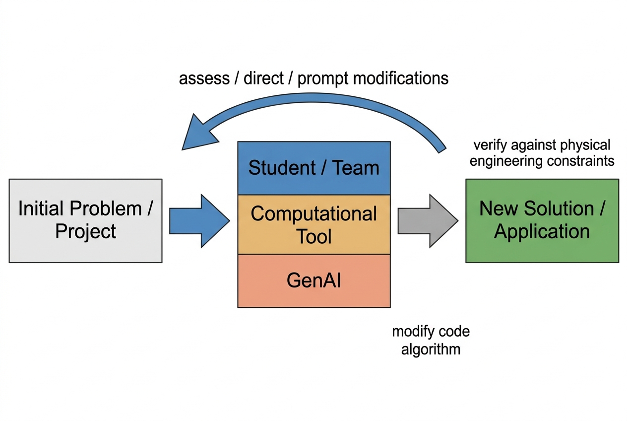 Iterative loop diagram: an initial problem feeds into a student team working with a computational tool and GenAI; the output is a new solution verified against physical constraints, with the student assessing and redirecting at each iteration.