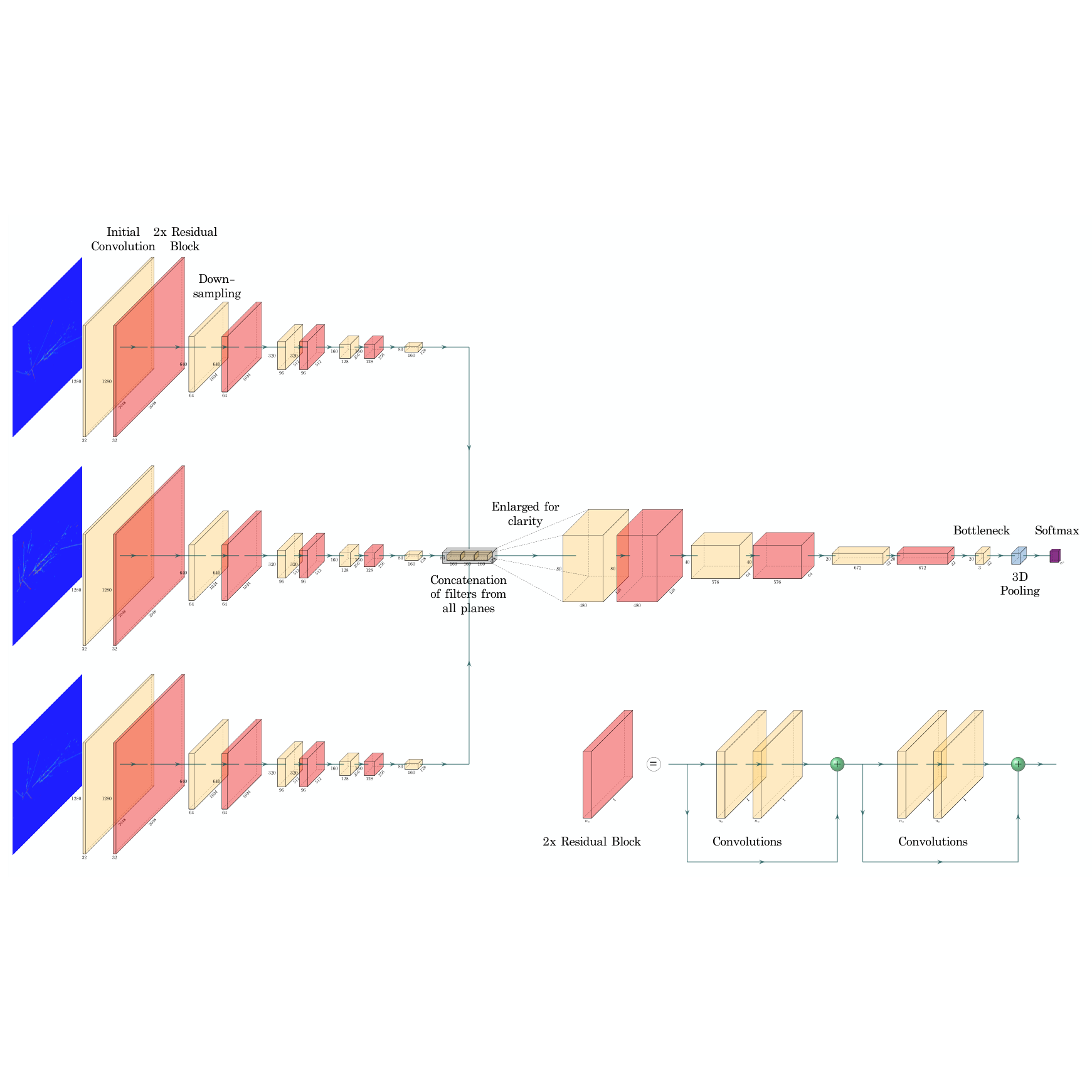 Neural network architecture for classifying neutrino events from detector readout.
