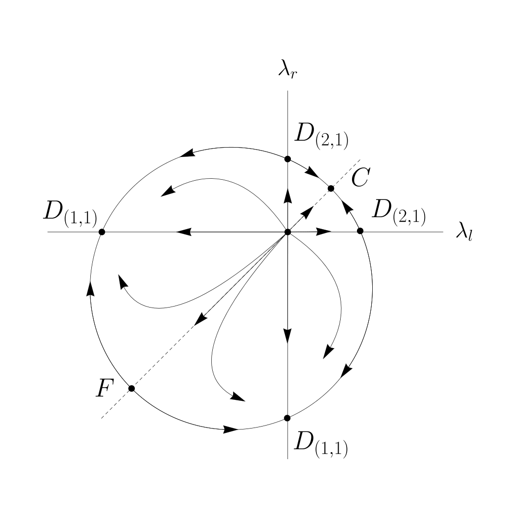 Flow diagram connecting conformal defects in the space of two couplings.